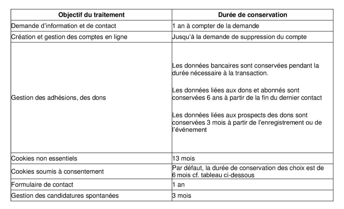 Durée de conservation des données à caractère personnel